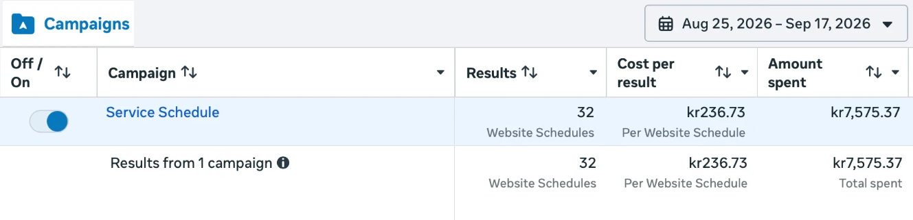 Meta Ads Manager för Rolling Cars, 25 augusti till 17 september 2026: 32 bokningar, 236,73 kr per bokning, 7 575,37 kr spenderat